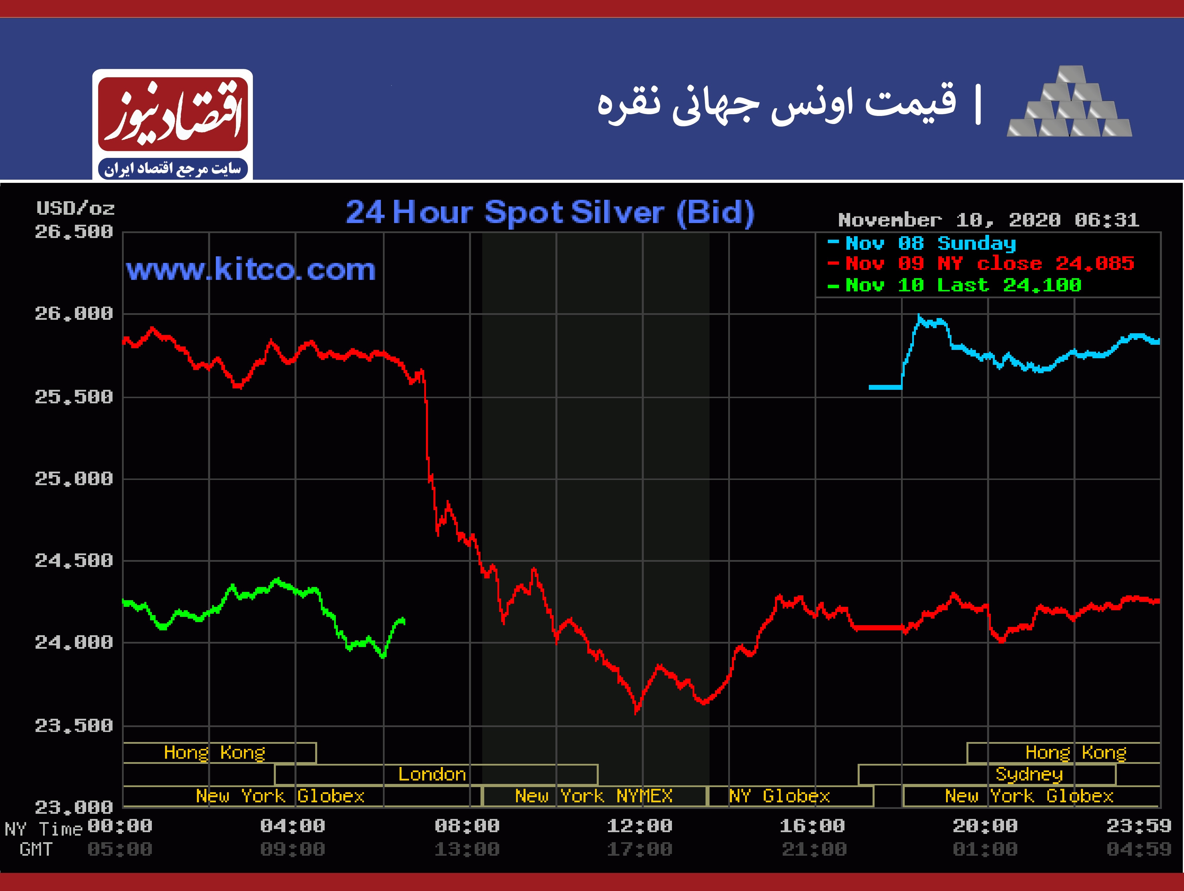 نمودار نقره