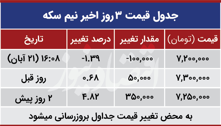 قیمت نیم سکه امروز 21 آبان 99