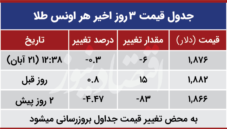 قیمت طلا جهانی امروز 21 آبان 99