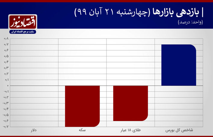 بازده 21 آبان 1399
