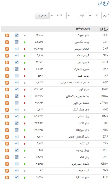 قیمت ۱۸ ارز در بازار بین بانکی کاهشی شد