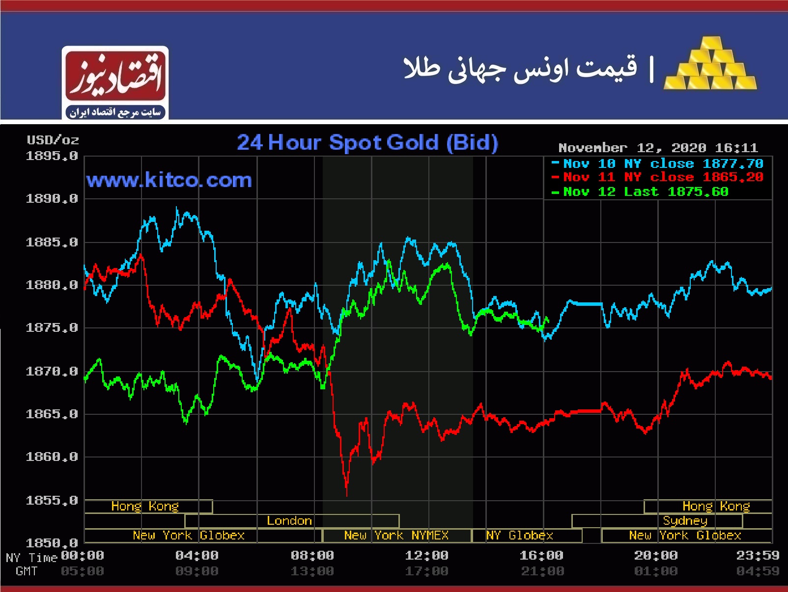 نمودار طلا