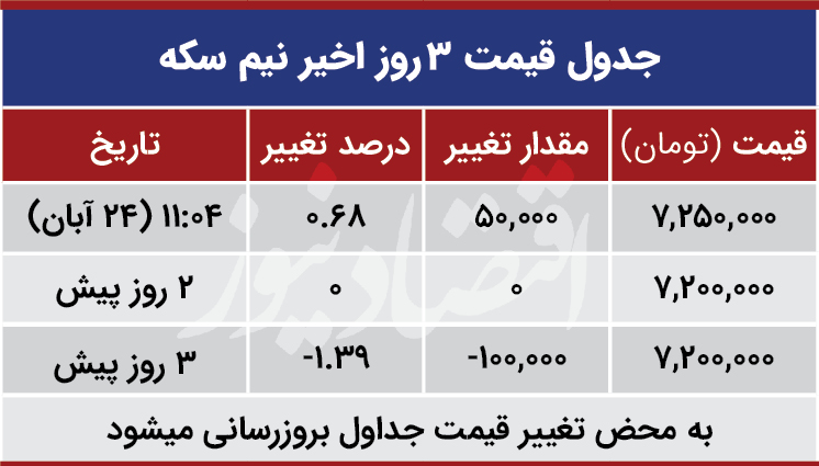 قیمت نیم سکه امروز 24 آبان 99