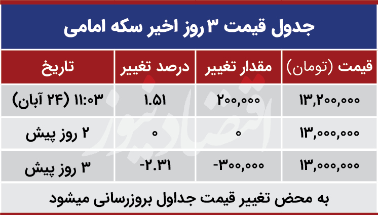 قیمت سکه امروز 24 آبان 99