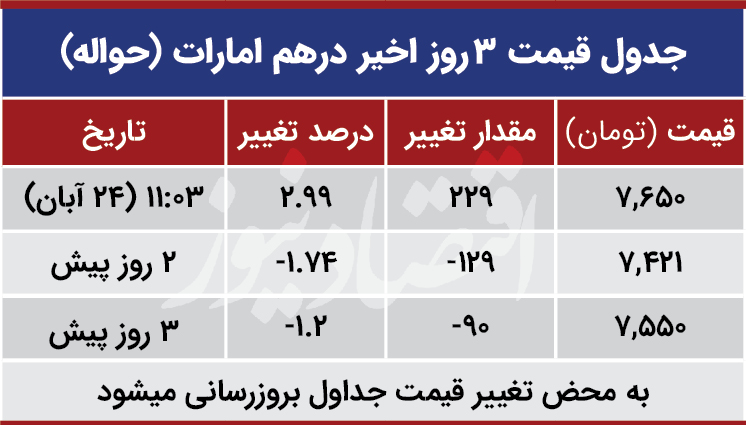 قیمت درهم امارات 24 آبان 99