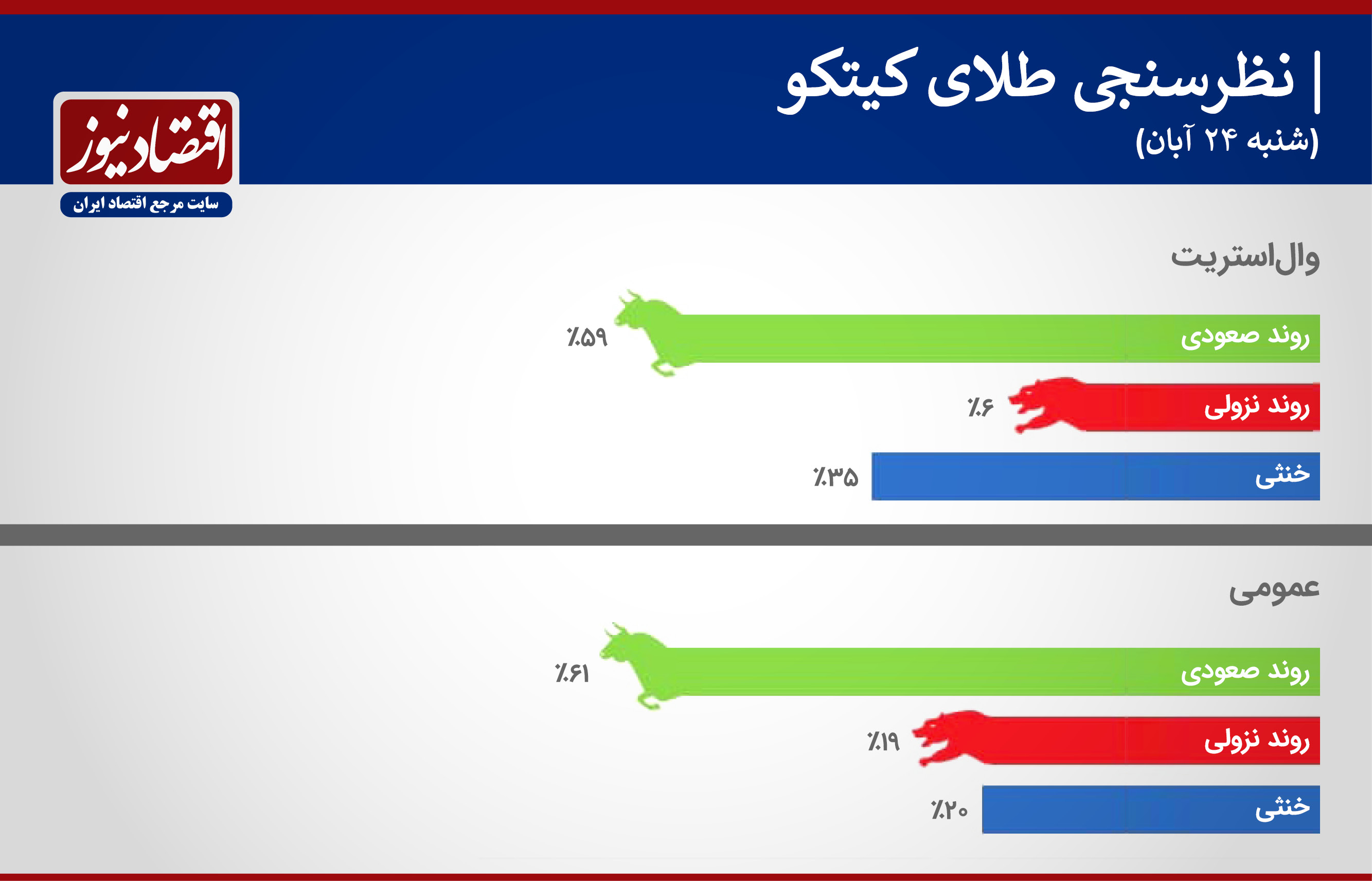 نظرسنجی طلا