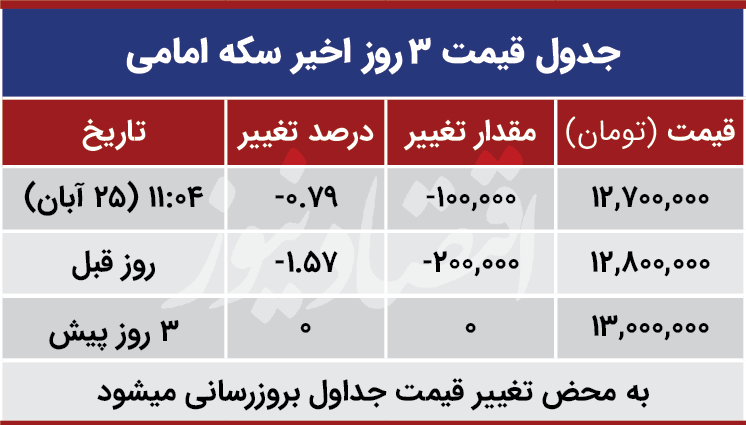 قیمت سکه امروز 25 آبان 99