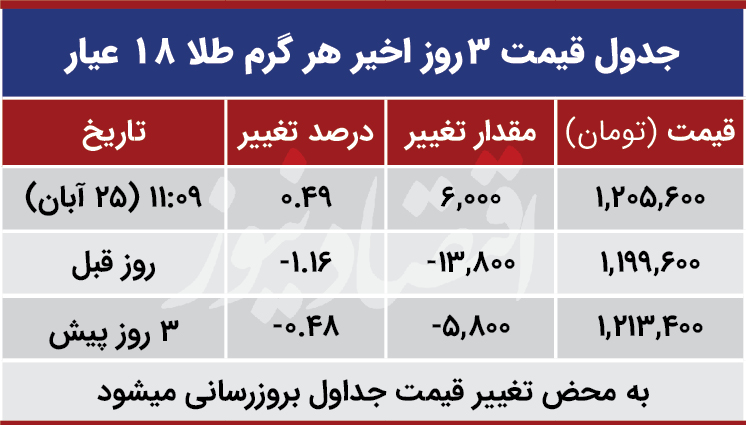 قیمت طلا امروز 25 آبان 99