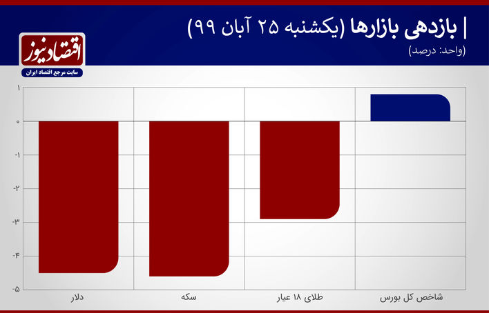 نمودار بازدهی بازارها 25 آبان 99