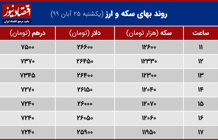 جدول بهای سکه وارز 25 آبان 1399