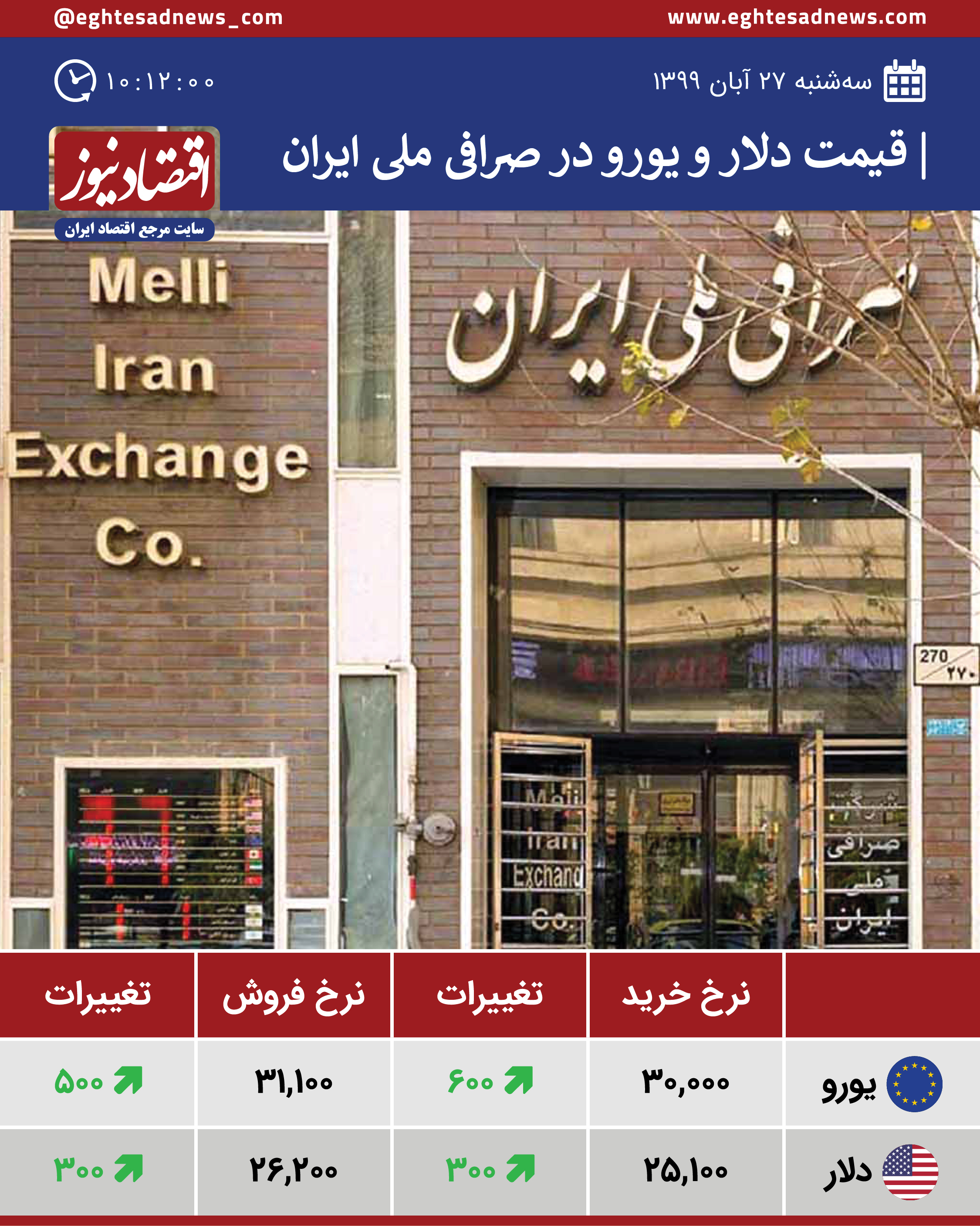قیمت دلار و یورو در صرافی ملی امروز 27 آبان 99