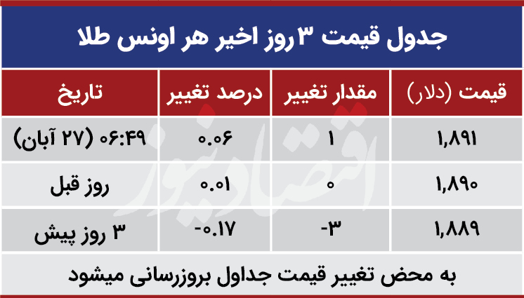 قیمت طلا جهانی امروز 27 آبان 99