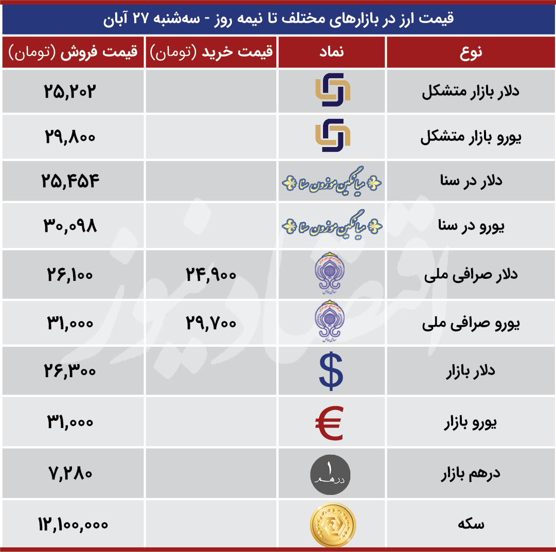 قیمت ارز بازارها