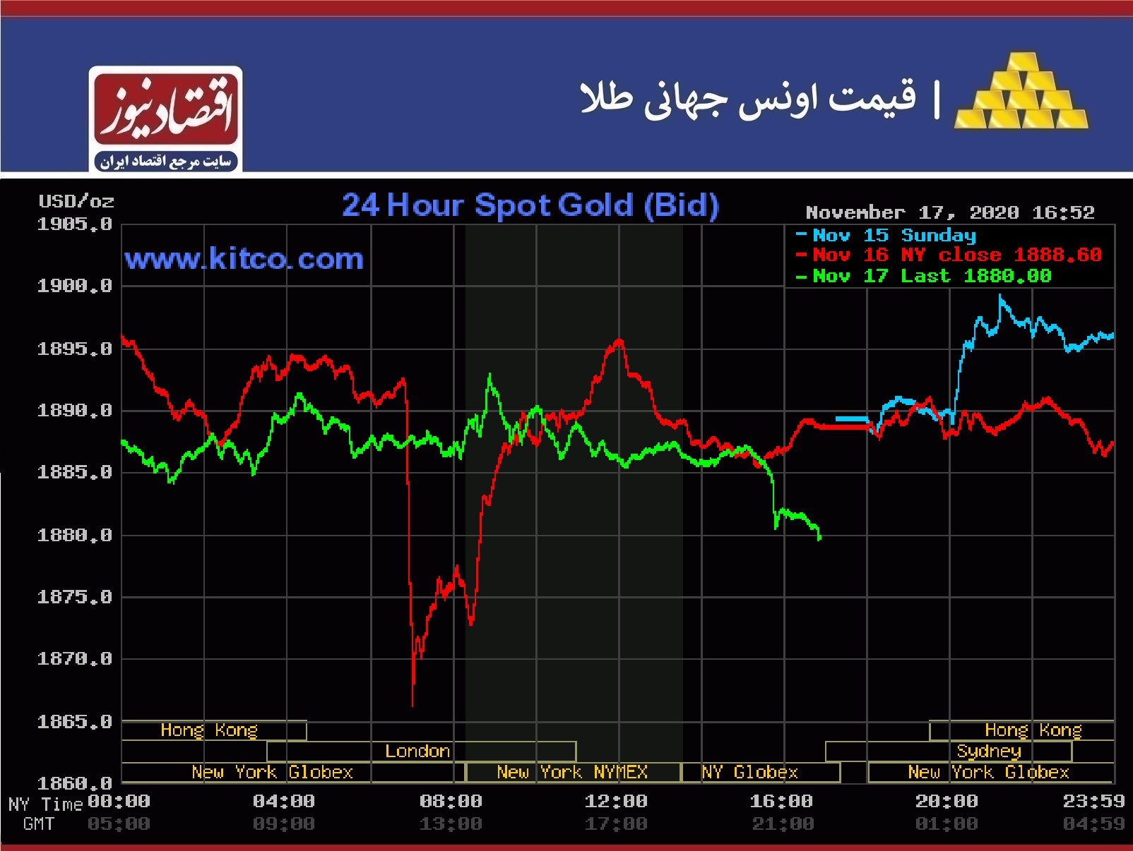 نمودار طلا