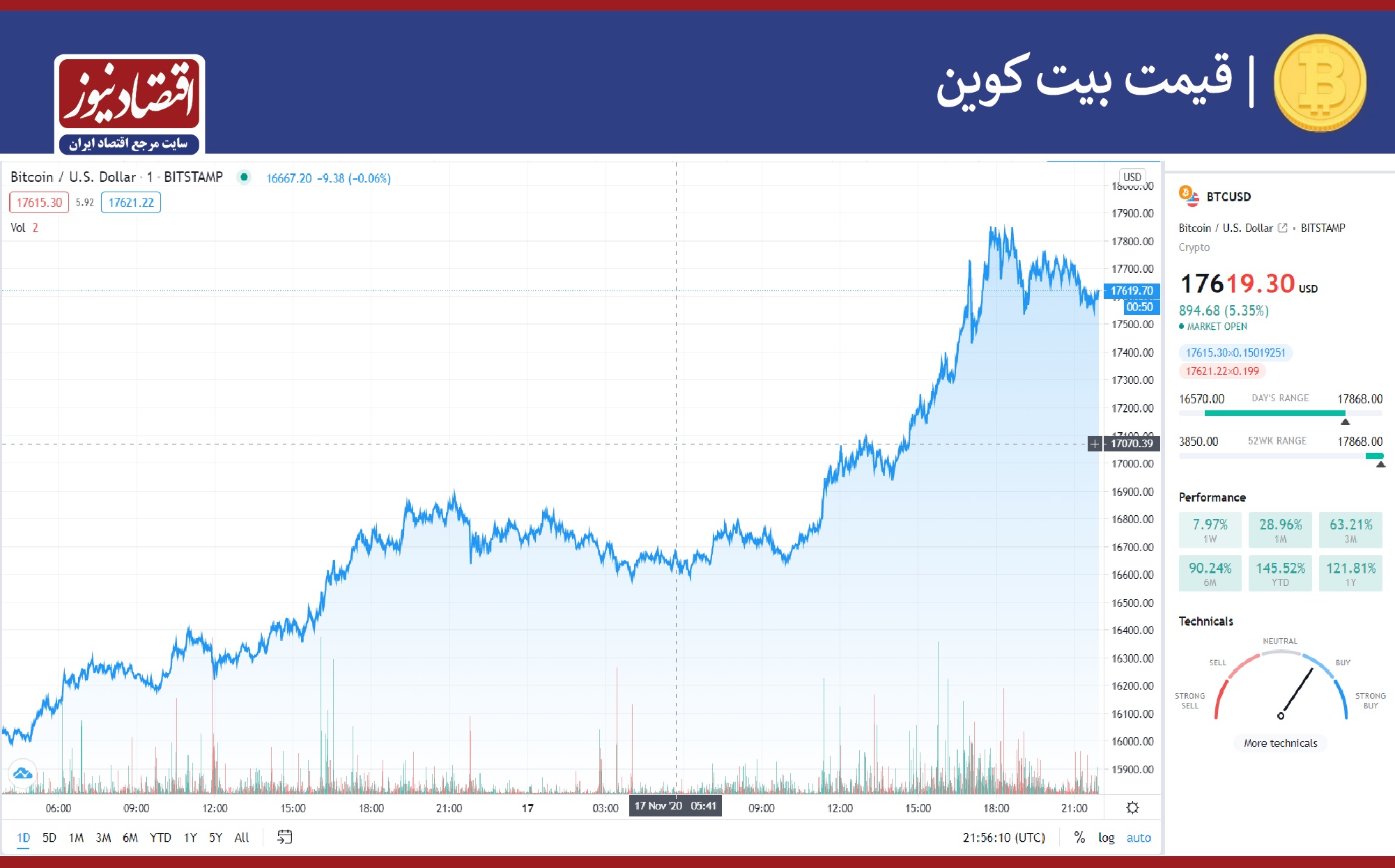 نمودار بیت کوین
