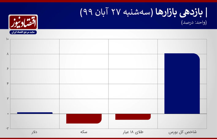 بازدهی بازارها 27 آبان 99