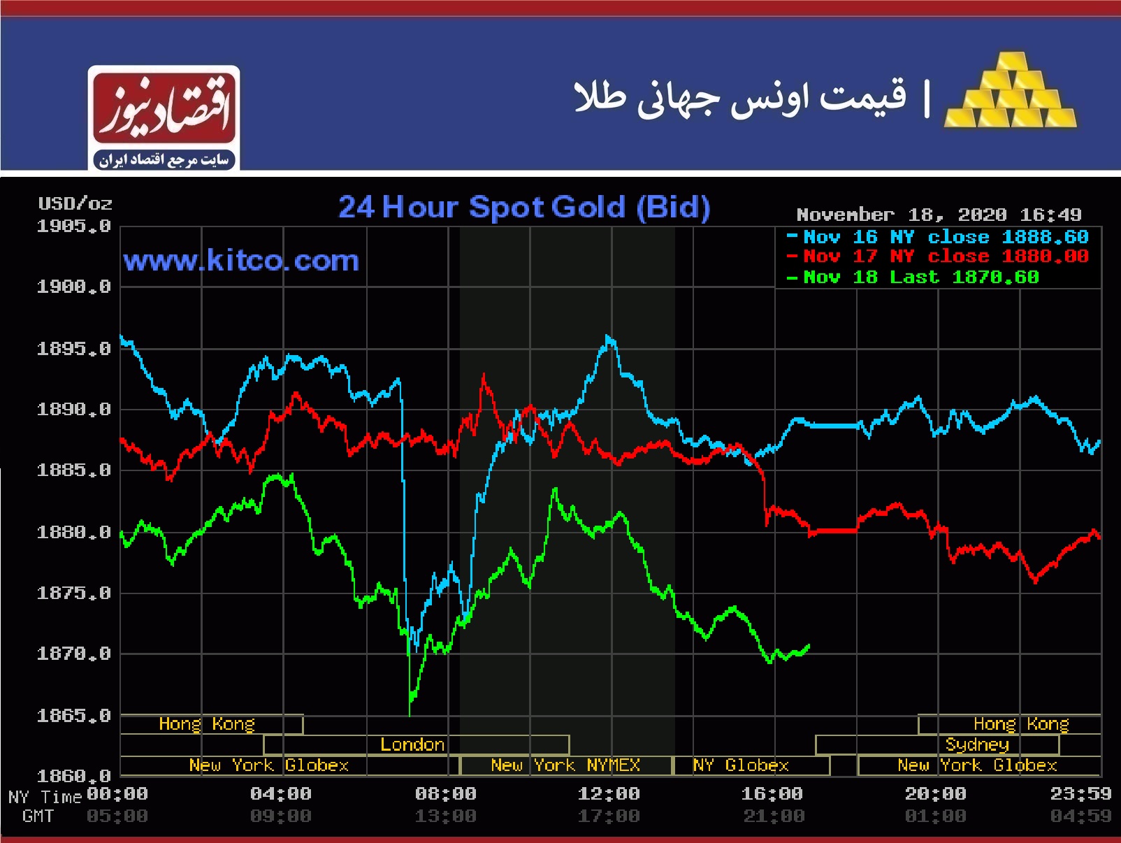 نمودار طلا