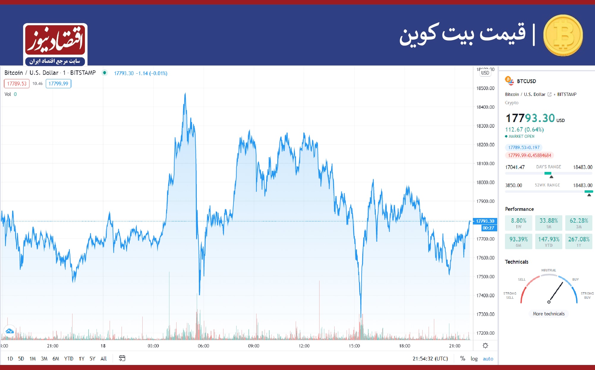 نمودار بیت کوین