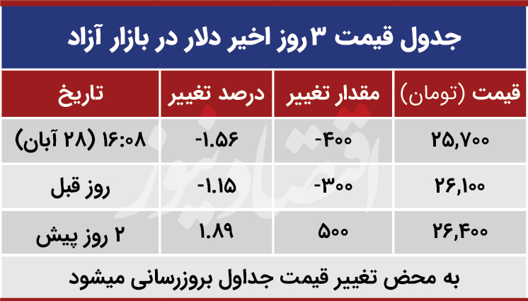 قیمت دلار امروز 28 آبان 99