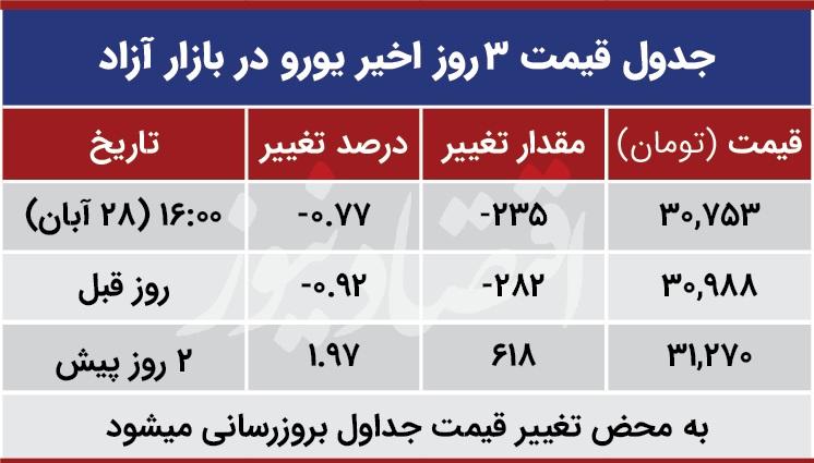 قیمت یورو امروز 28 آبان 99