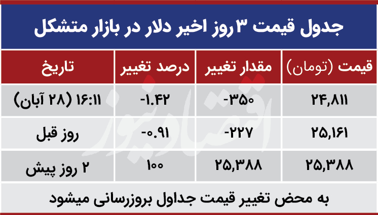 قیمت دلار در بازار متشکل امروز 28 آبان 99