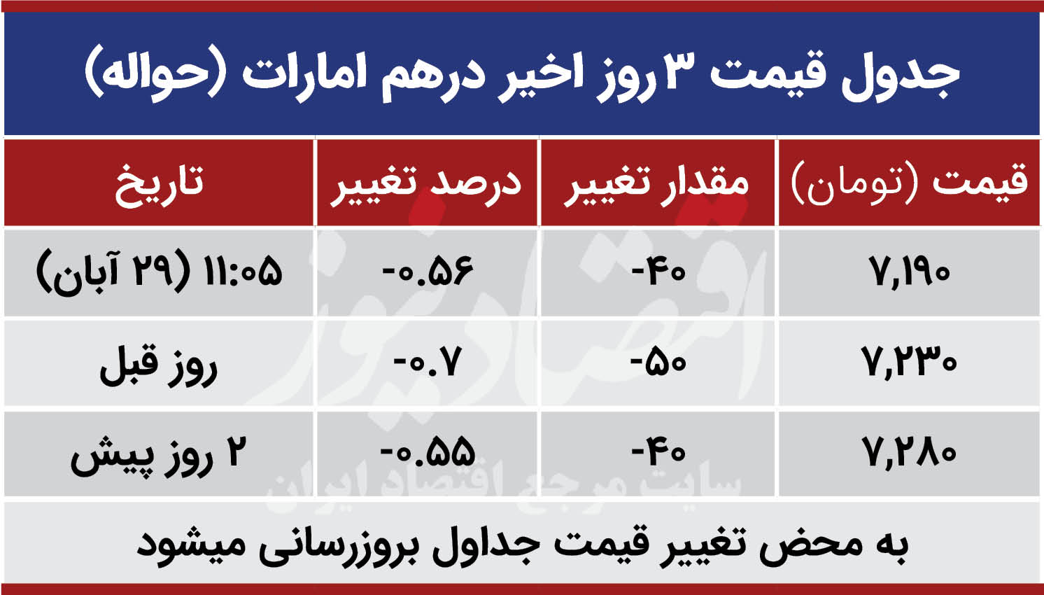 قیمت درهم امارات امروز 29 آبان 99