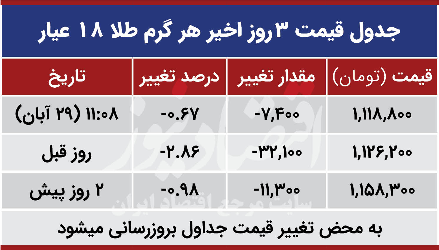 قیمت طلا امروز 29 آبان 99