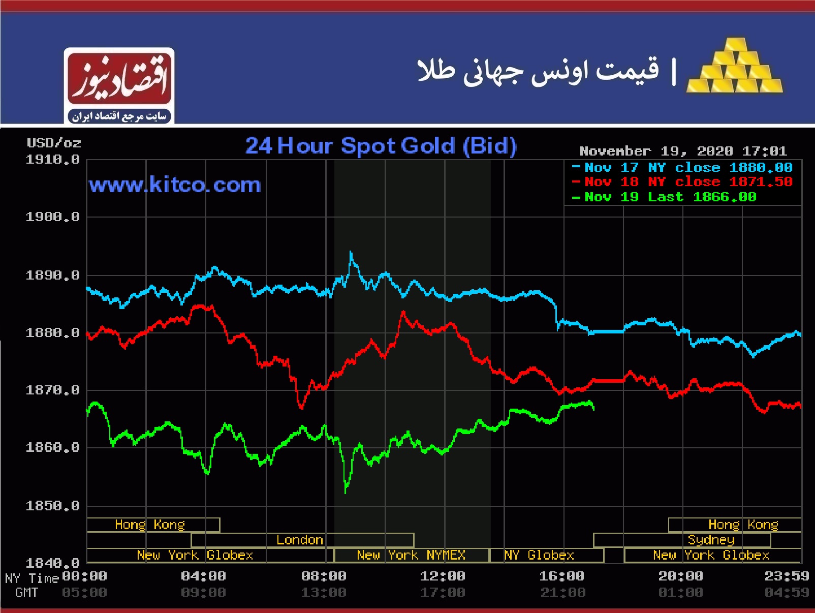 نمودار طلا