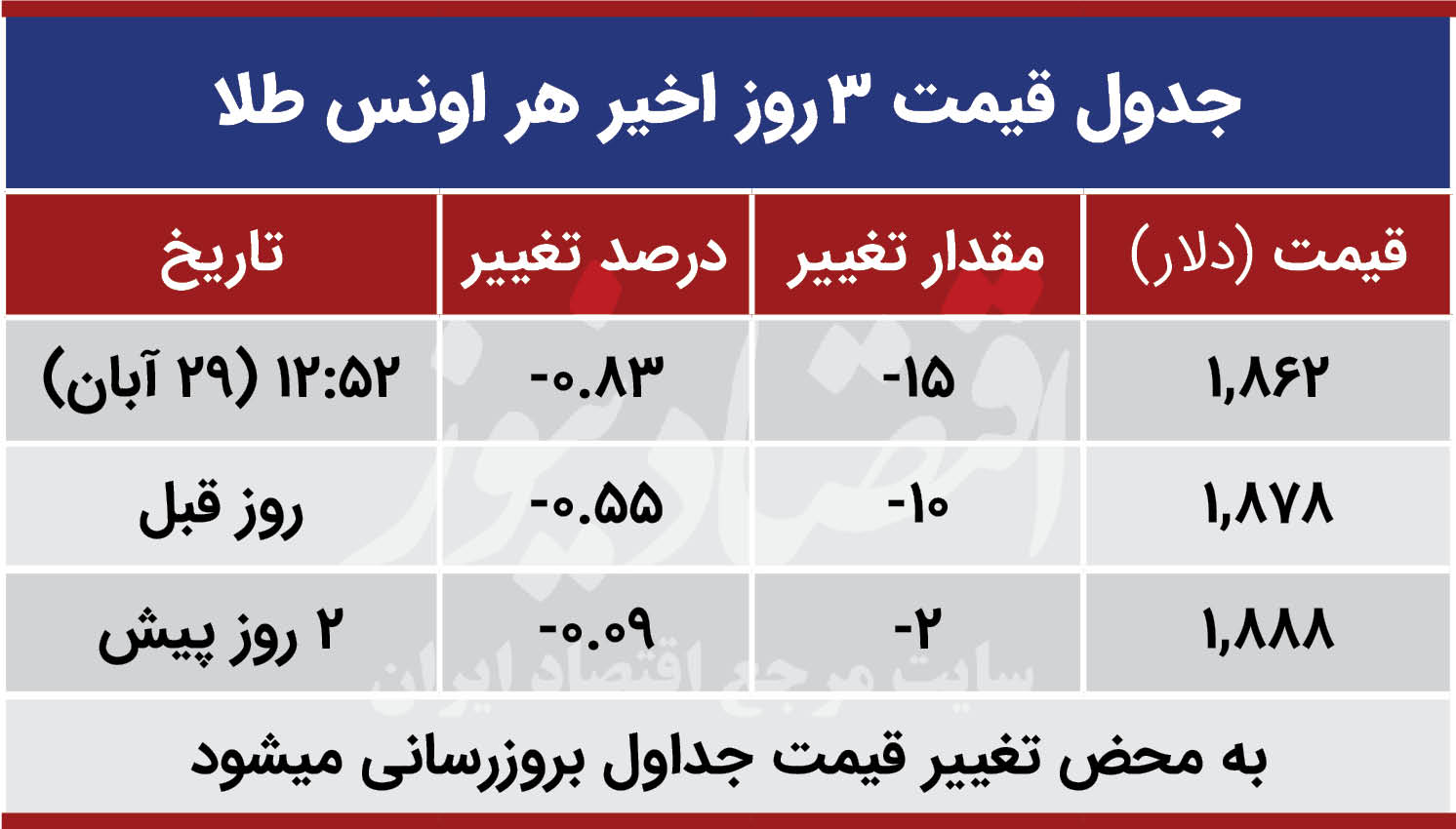 قیمت طلا جهانی امروز 29 آبان 99