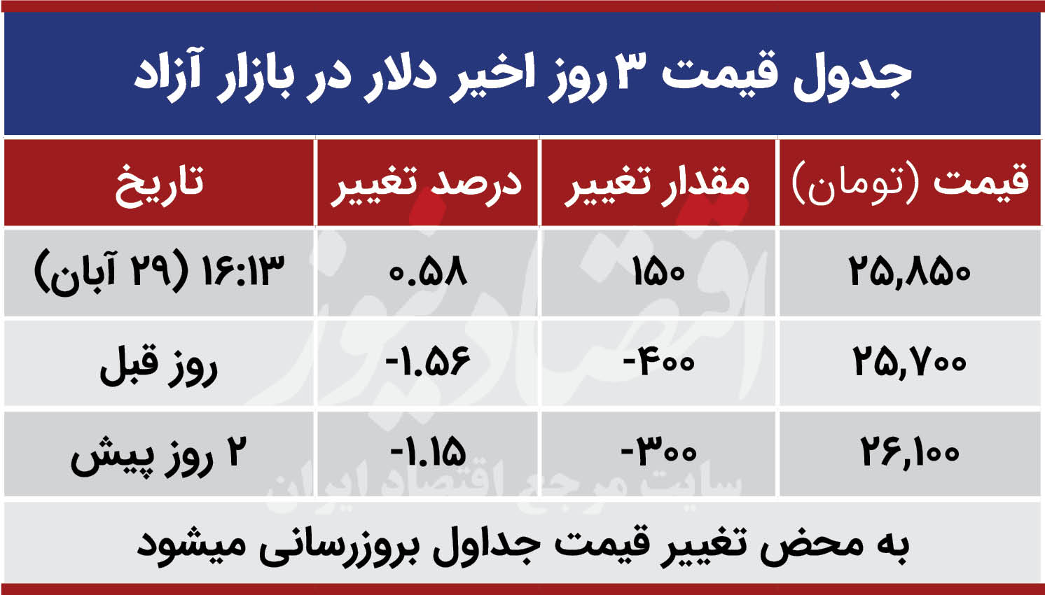 قیمت دلار امروز 29 آبان 99