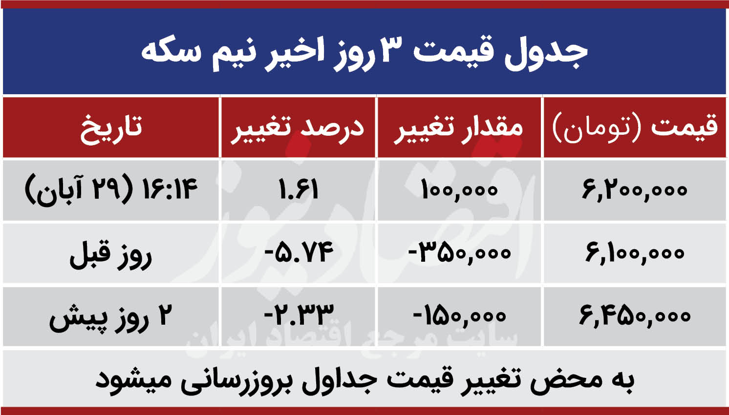 قیمت نیم سکه امروز 29 آبان 99