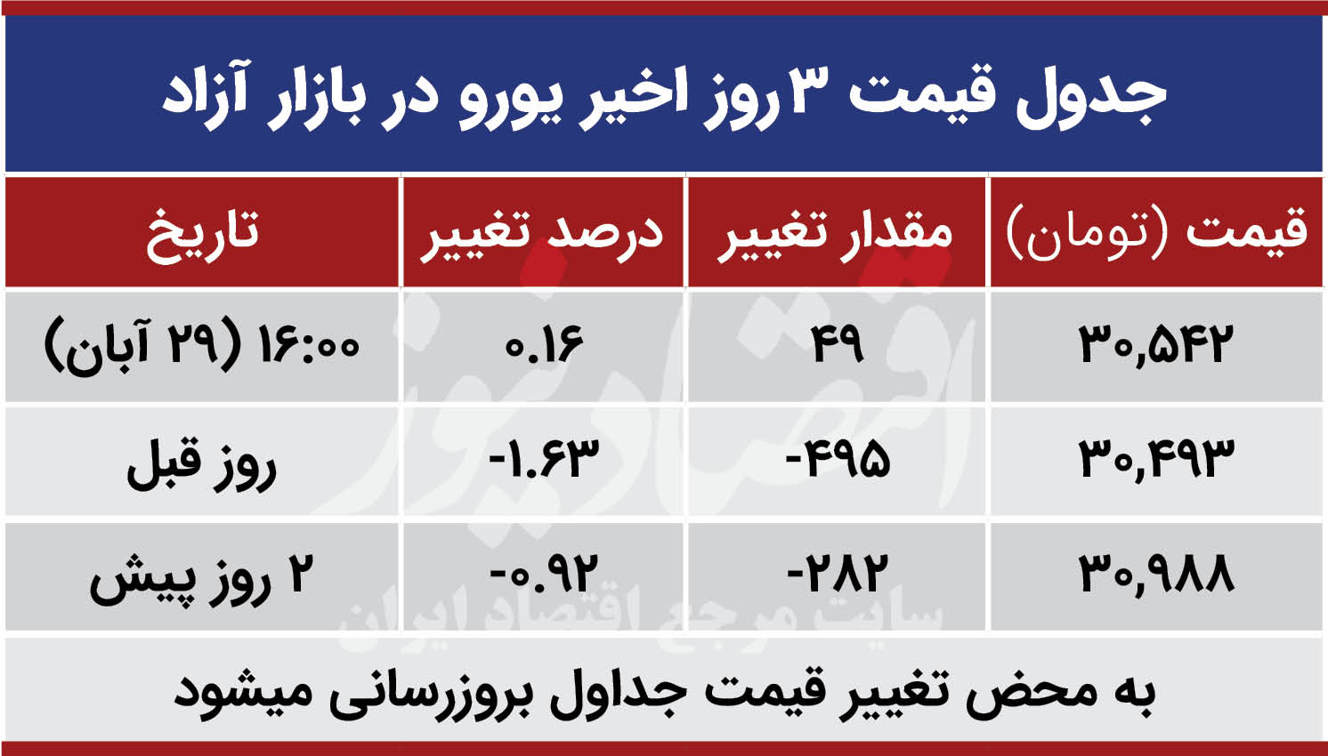 قیمت یورو امروز 29 آبان 99