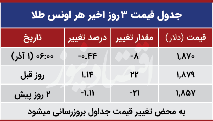 قیمت طلا جهانی امروز اول آذر 99