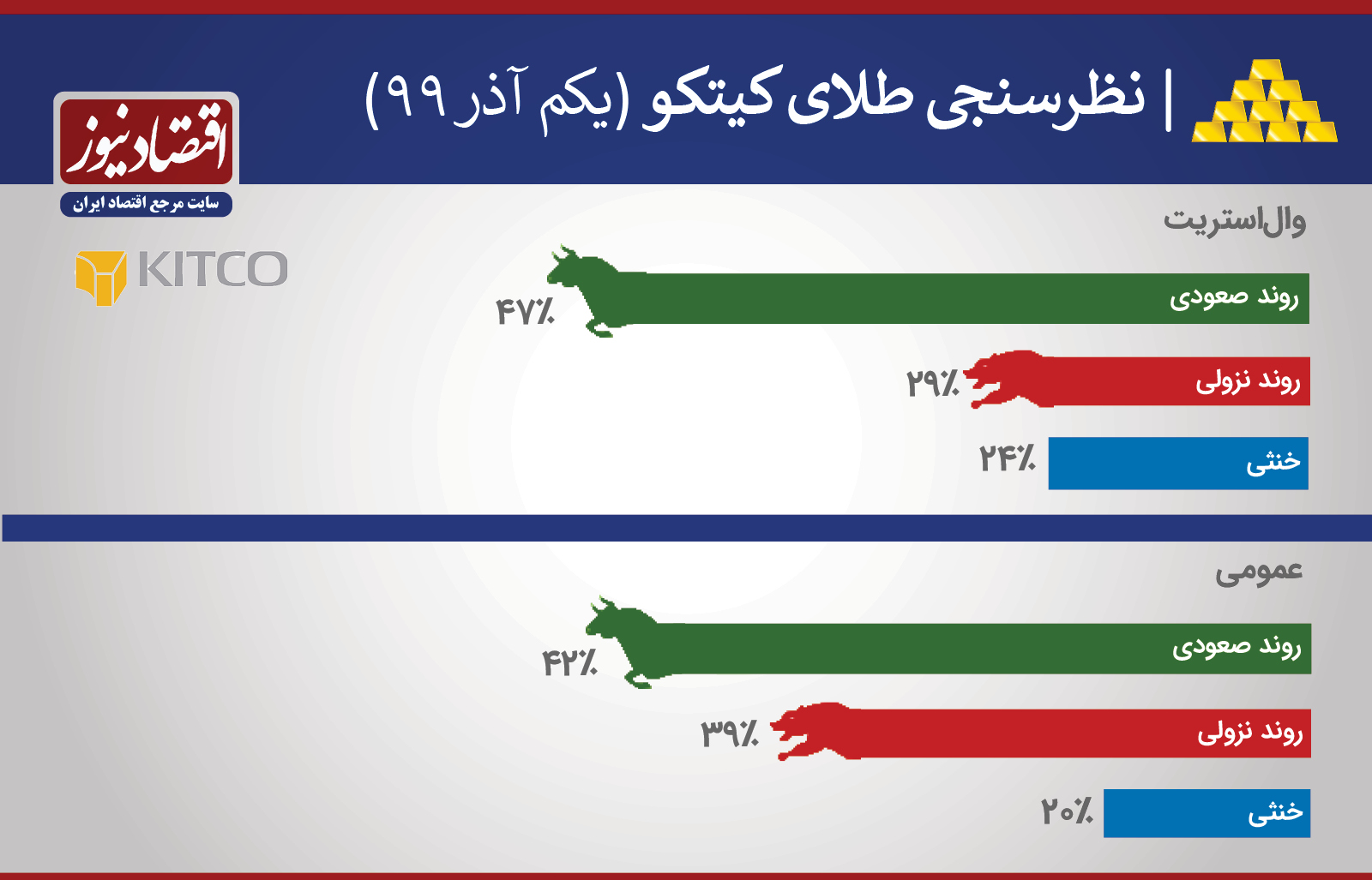 نظرسنجی طلا