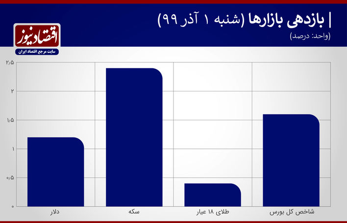 بازدهی بازار 1 آذر 99