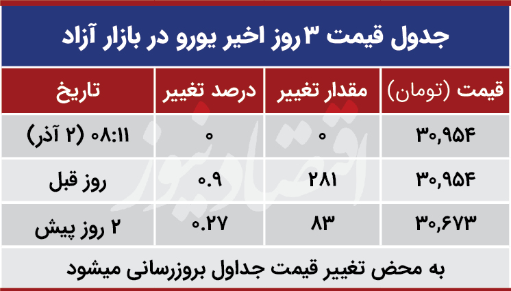 قیمت یورو امروز دوم اذر 99