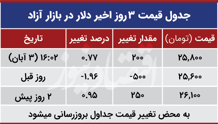 قیمت دلار امروز سوم آذر 99