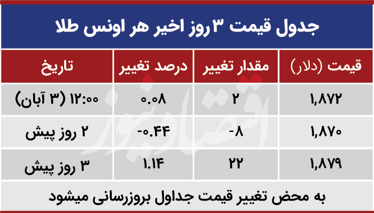 قیمت طلا جهانی امروز سوم آذر 99