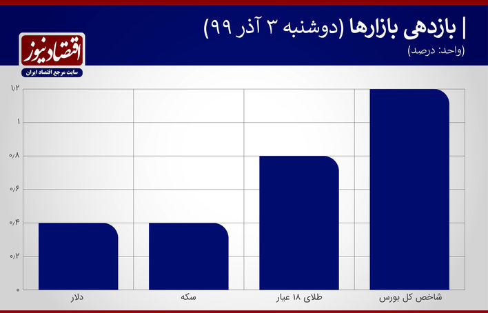 بازدهی بازارها 3 آذر 99