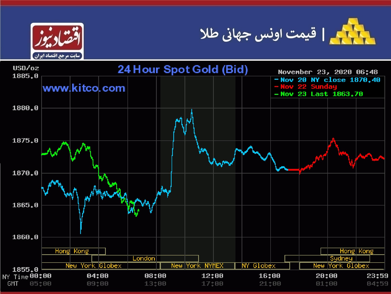 نمودار طلا