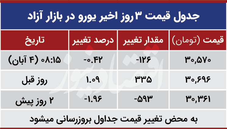 قیمت یورو امروز چهارم آذر 99