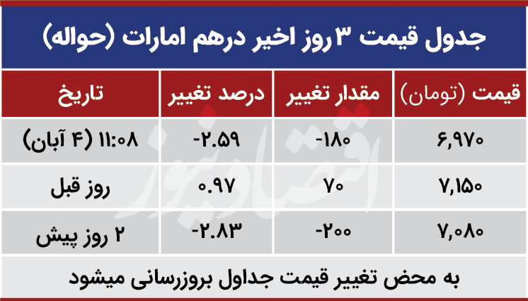 قیمت درهم امارات امروز چهارم آذر 99
