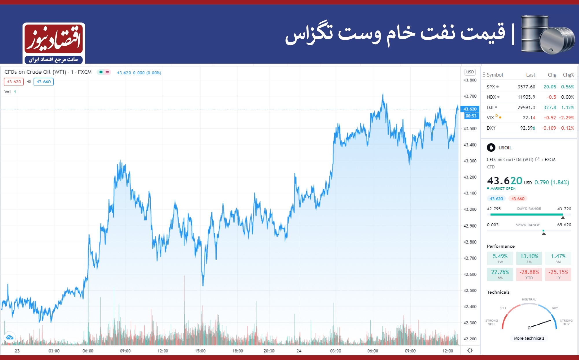 نمودار نفت