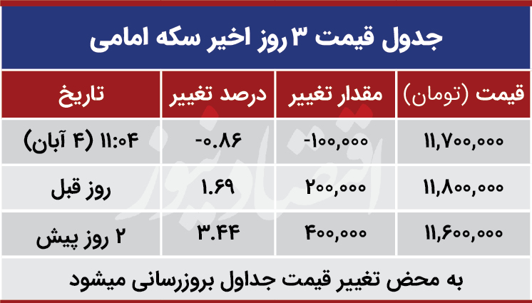 قیمت سکه امروز چهارم آذر 99