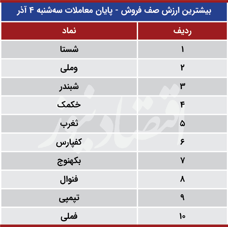 پیش بینی بورس