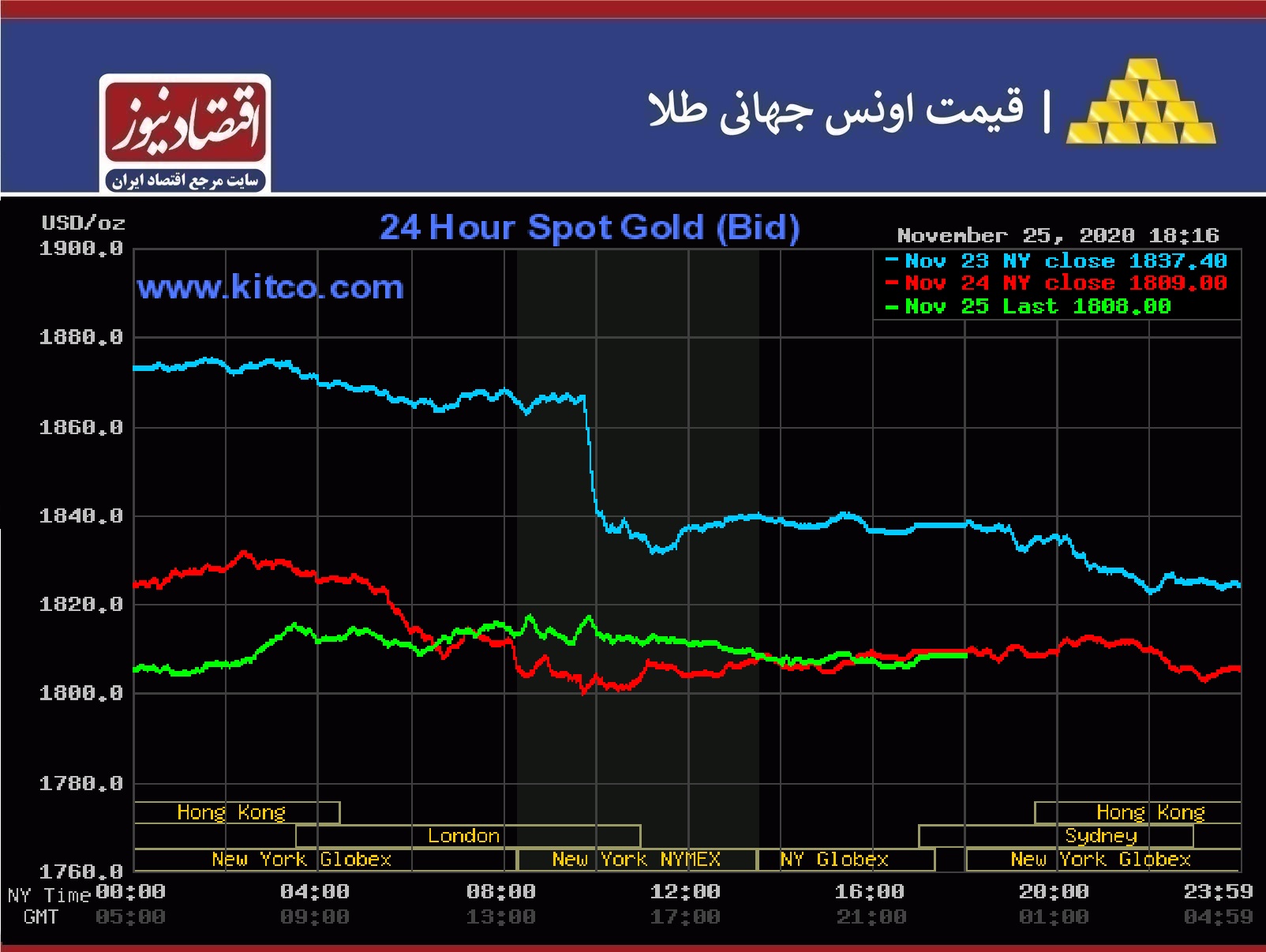 نمودار طلا