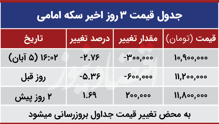 قیمت سکه امروز پنجم اذر 99