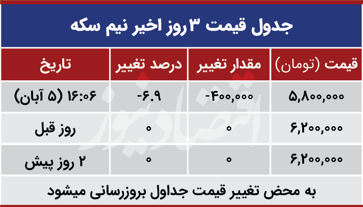 قیمت نیم سکه امروز پنجم آذر 99