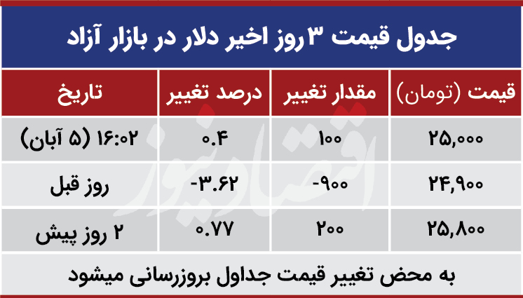 قیمت دلار امروز پنجم آذر 99