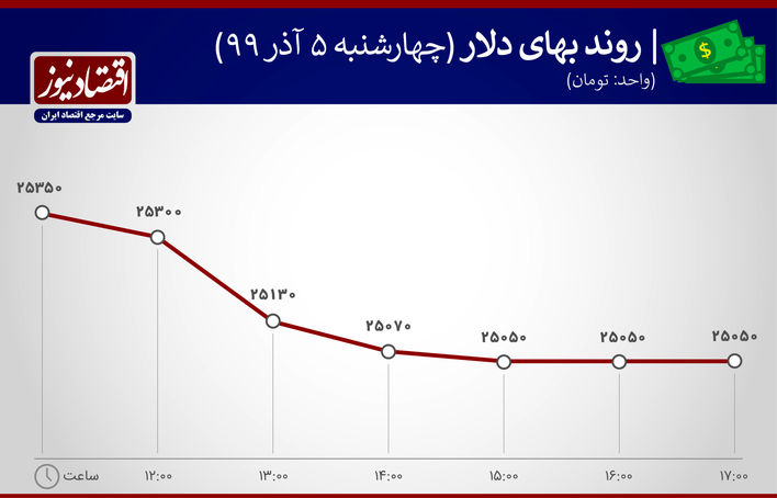 نمودار نوسانات دلار 5 آذر 99